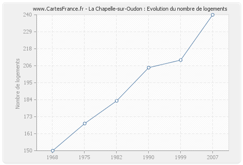 La Chapelle-sur-Oudon : Evolution du nombre de logements